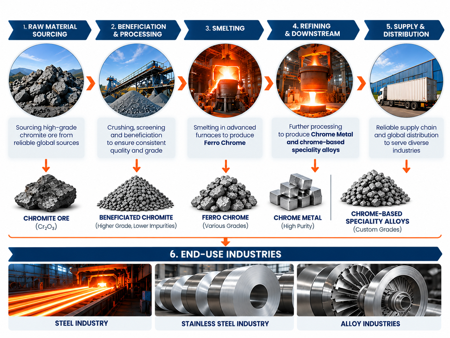 Indiano Green facility — chrome value chain presence